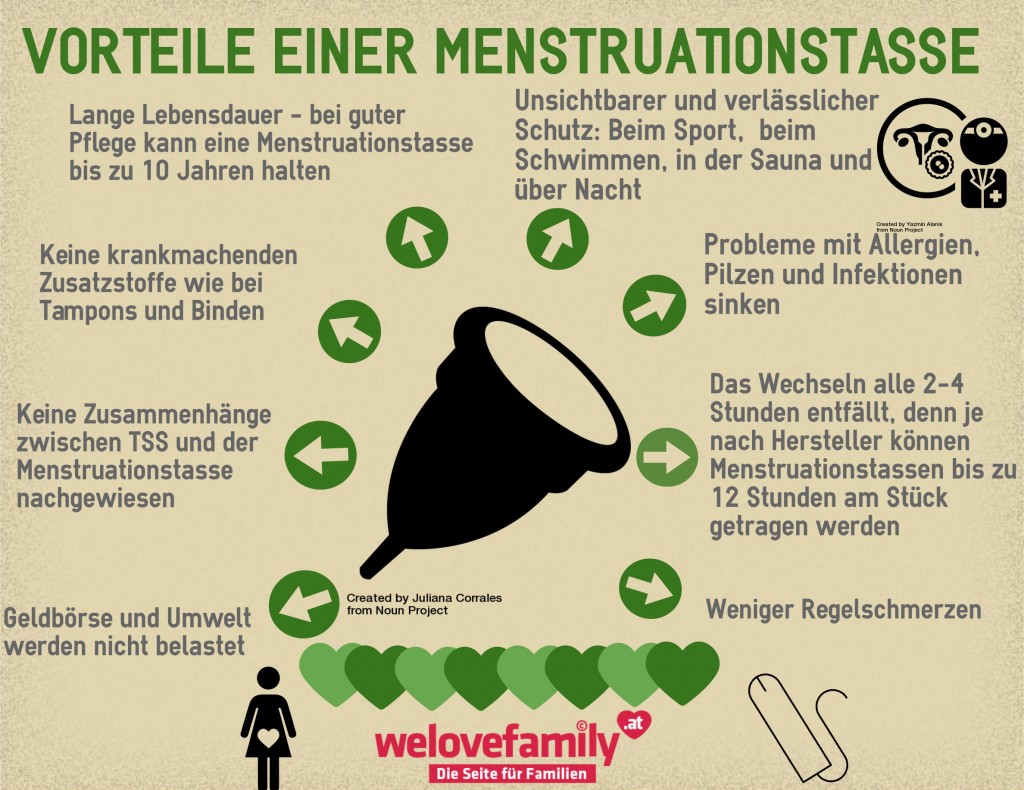 vorteile menstruationstasse infografik